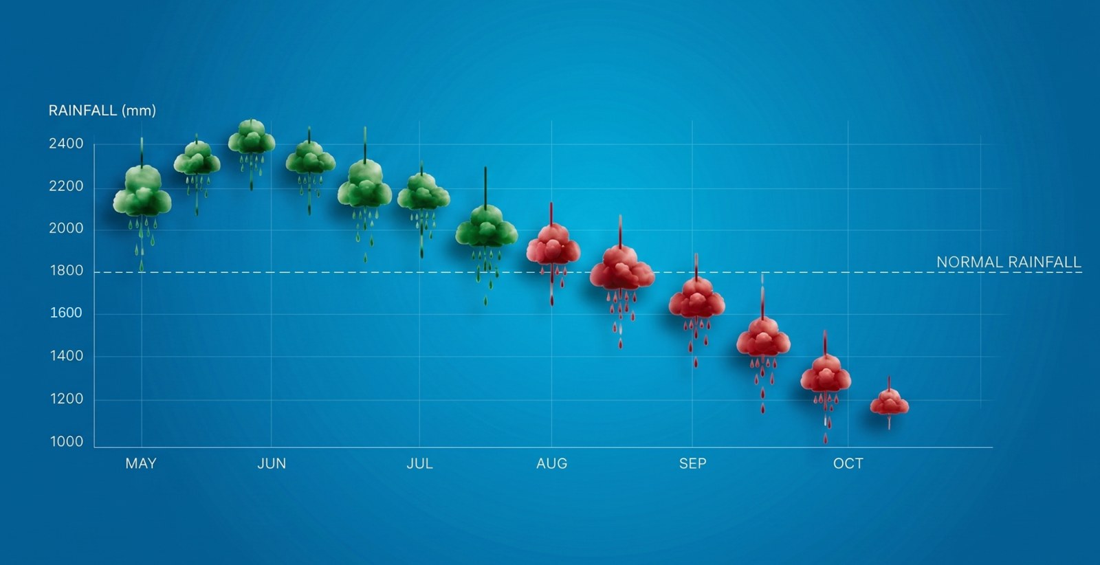 India 2026 monsoon rainfall vs normal chart